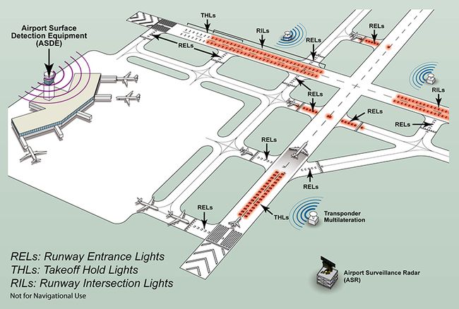 Runway Status Lights